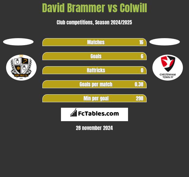 David Brammer vs Colwill h2h player stats