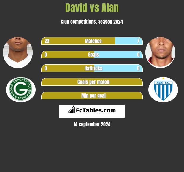 David Braz vs Alan h2h player stats