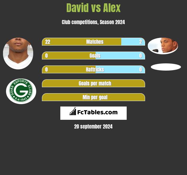 David Braz vs Alex h2h player stats