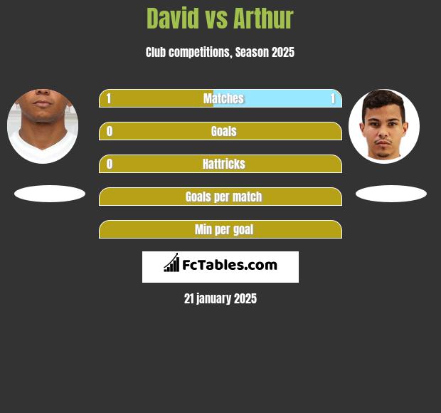 David Braz vs Arthur h2h player stats