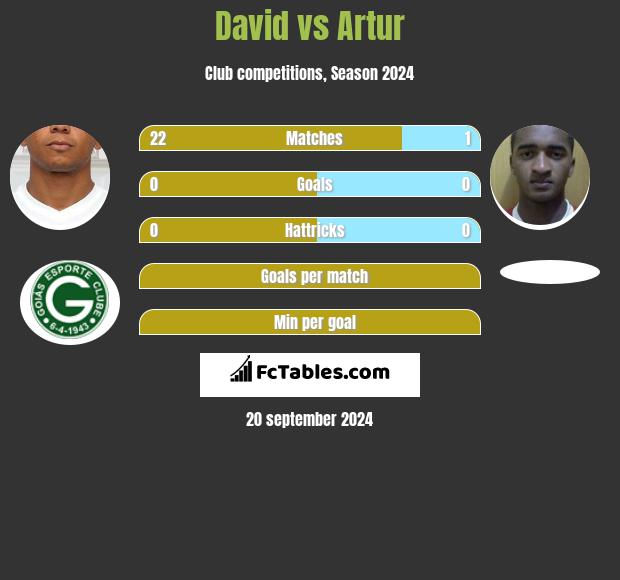 David vs Artur h2h player stats