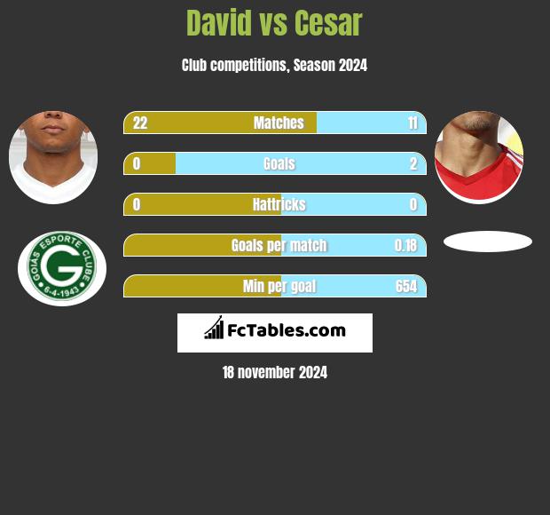 David vs Cesar h2h player stats