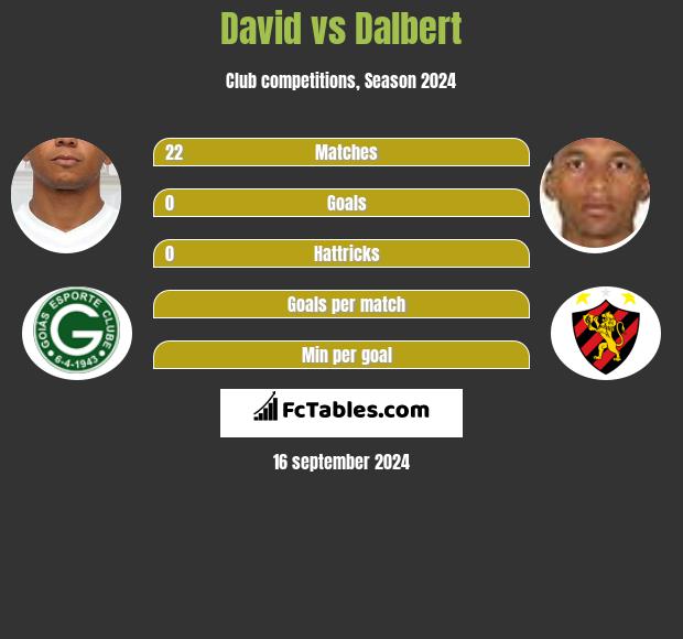 David Braz vs Dalbert h2h player stats