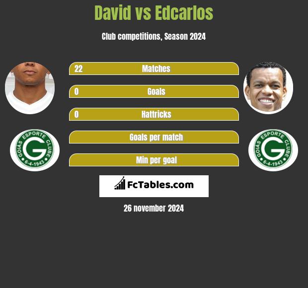 David vs Edcarlos h2h player stats