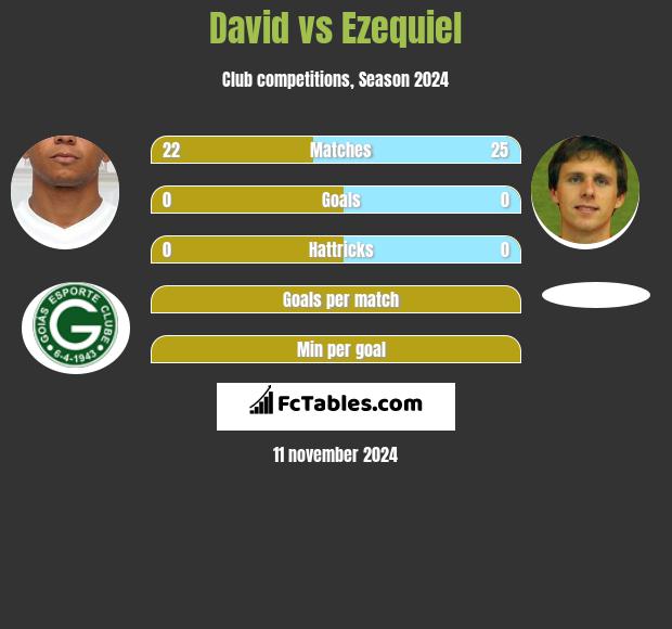 David Braz vs Ezequiel h2h player stats