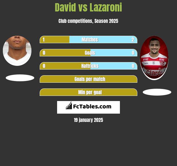 David vs Lazaroni h2h player stats