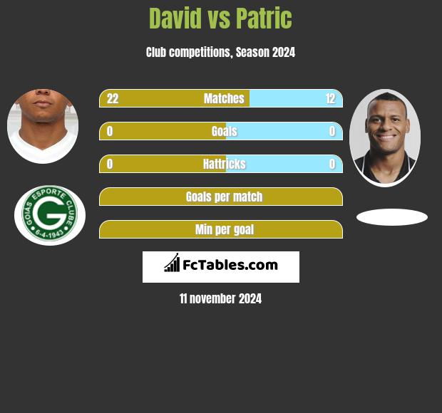 David Braz vs Patric h2h player stats