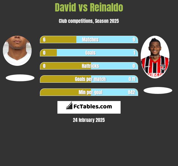 David vs Reinaldo h2h player stats