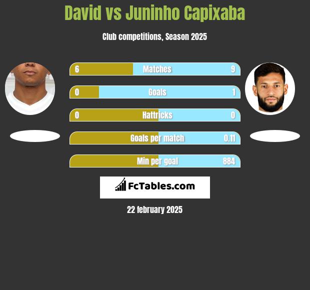 David Braz vs Juninho Capixaba h2h player stats