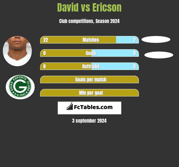 David Braz vs Ericson h2h player stats