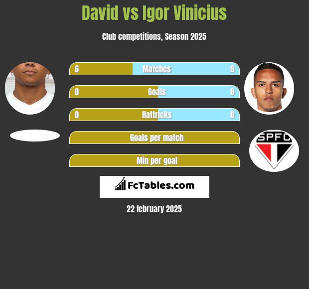 David Braz vs Igor Vinicius h2h player stats