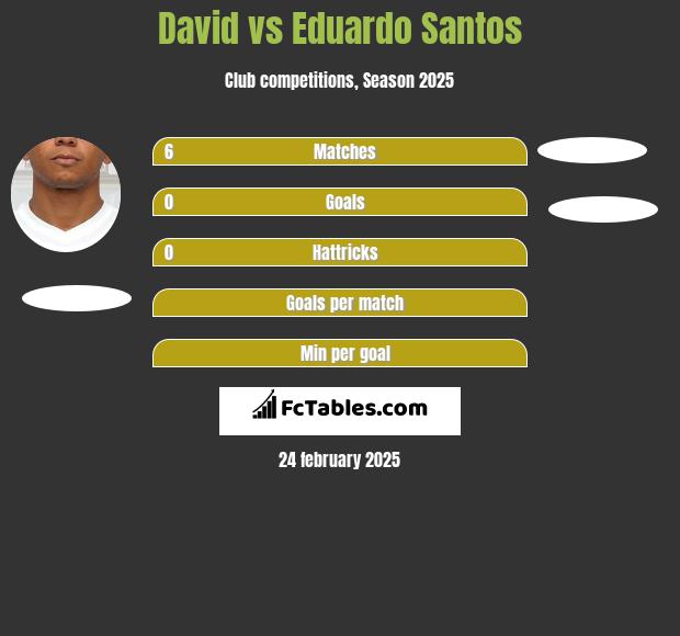 David Braz vs Eduardo Santos h2h player stats