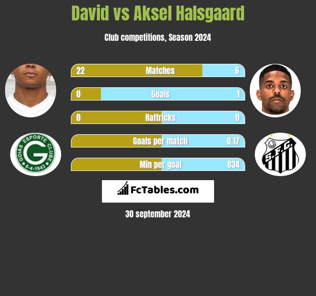 David vs Aksel Halsgaard h2h player stats