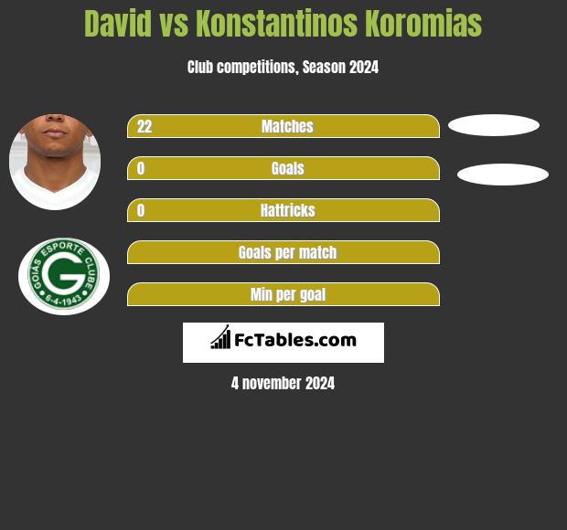 David vs Konstantinos Koromias h2h player stats