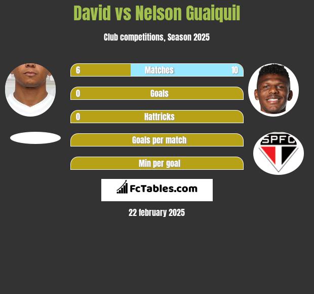 David Braz vs Nelson Guaiquil h2h player stats