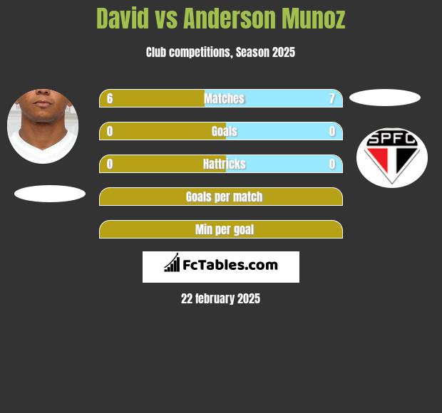 David Braz vs Anderson Munoz h2h player stats