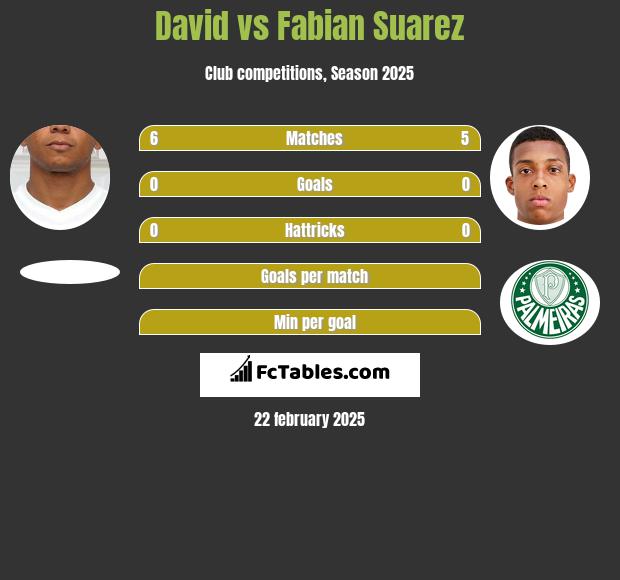 David vs Fabian Suarez h2h player stats