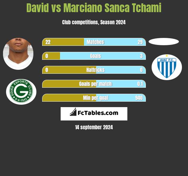 David Braz vs Marciano Sanca Tchami h2h player stats