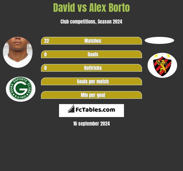 David vs Alex Borto h2h player stats