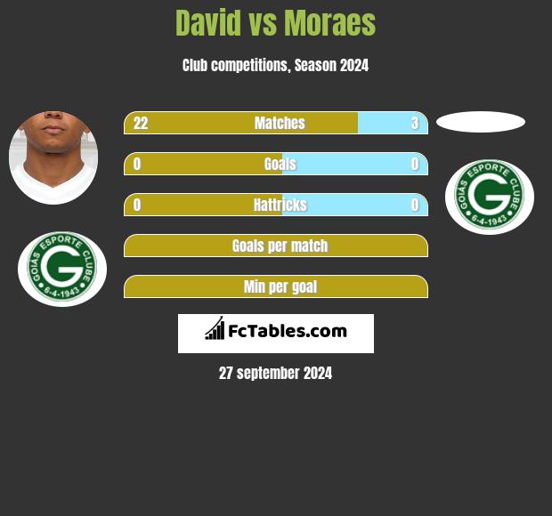 David vs Moraes h2h player stats