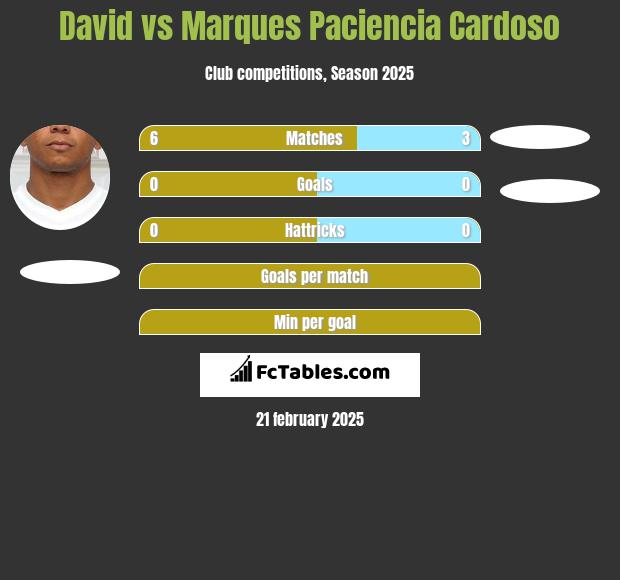 David Braz vs Marques Paciencia Cardoso h2h player stats