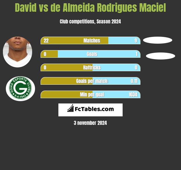 David vs de Almeida Rodrigues Maciel h2h player stats