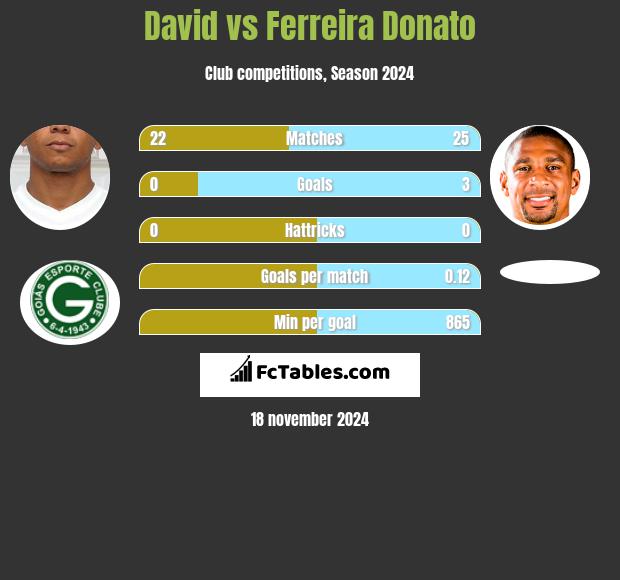 David vs Ferreira Donato h2h player stats