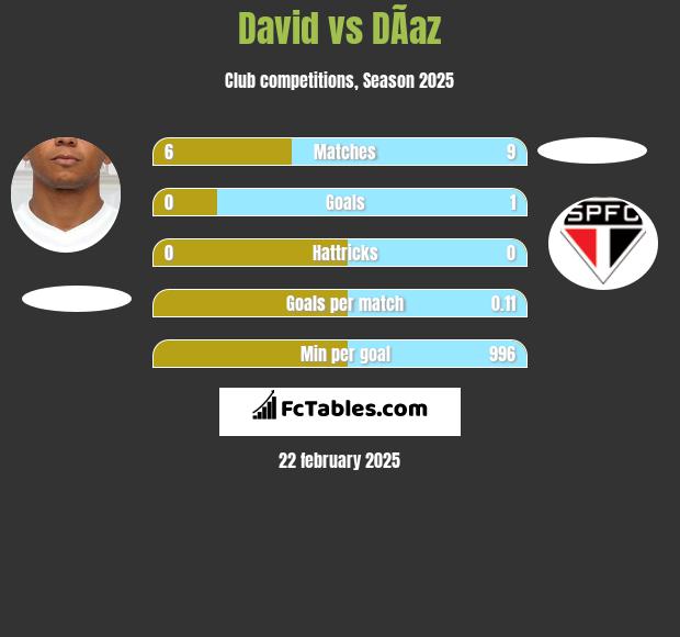 David Braz vs DÃ­az h2h player stats