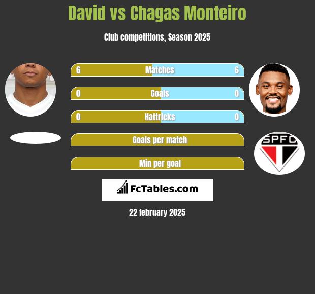 David Braz vs Chagas Monteiro h2h player stats