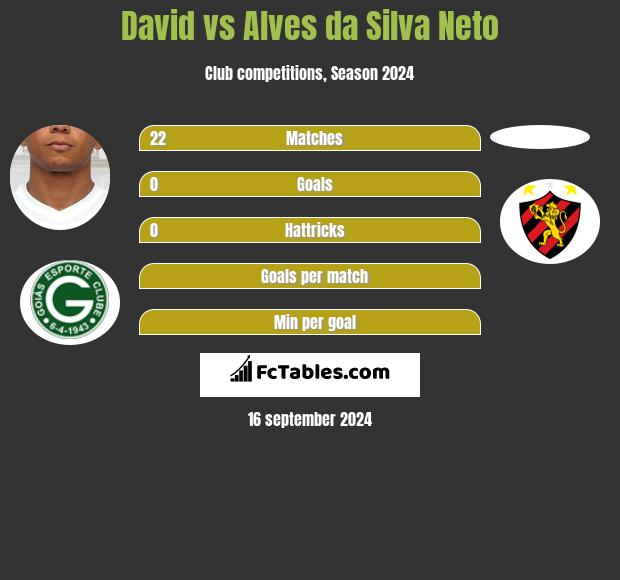 David Braz vs Alves da Silva Neto h2h player stats