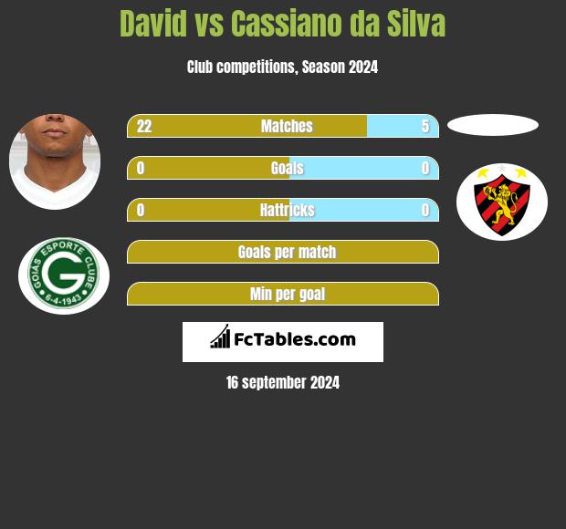 David Braz vs Cassiano da Silva h2h player stats