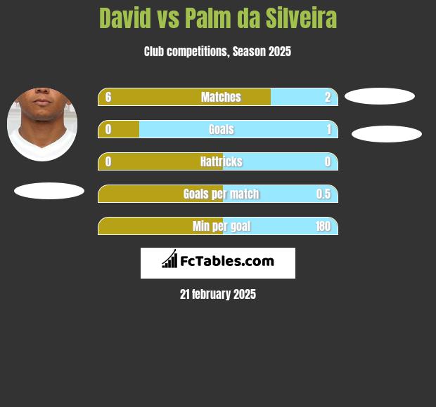 David Braz vs Palm da Silveira h2h player stats