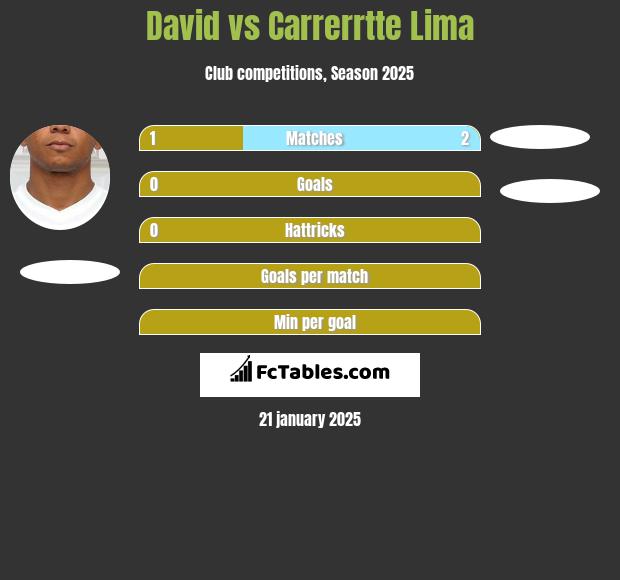 David Braz vs Carrerrtte Lima h2h player stats