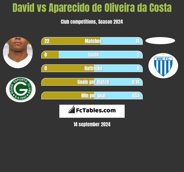 David vs Aparecido de Oliveira da Costa h2h player stats