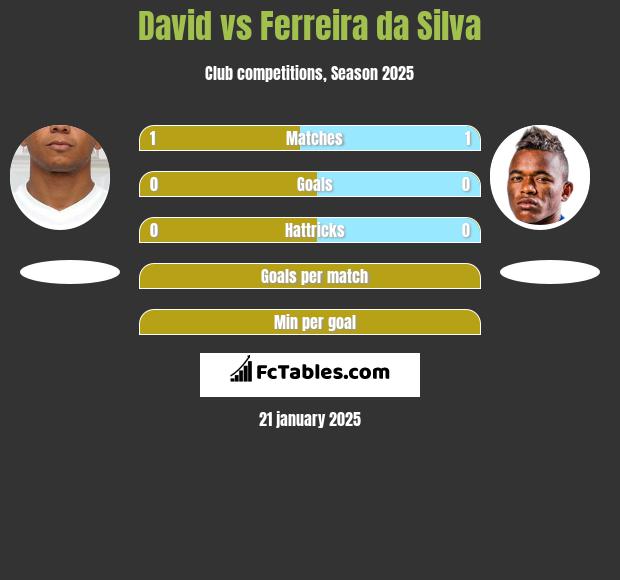 David Braz vs Ferreira da Silva h2h player stats