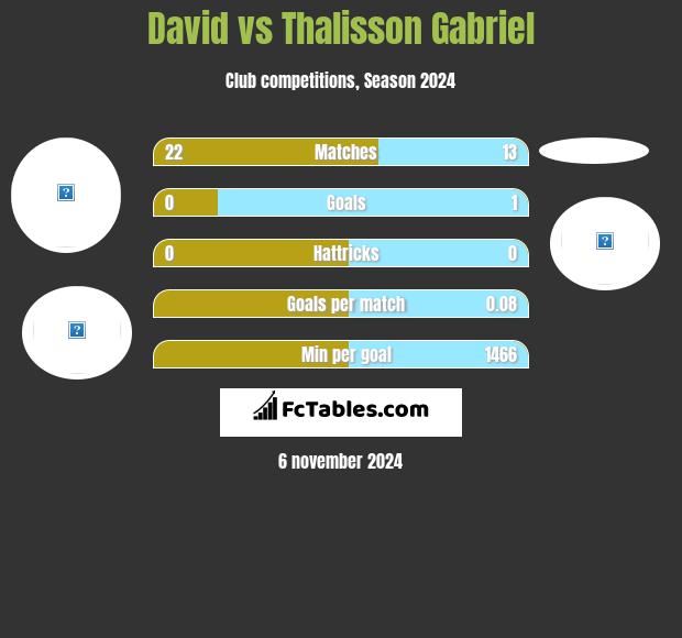 David vs Thalisson Gabriel h2h player stats