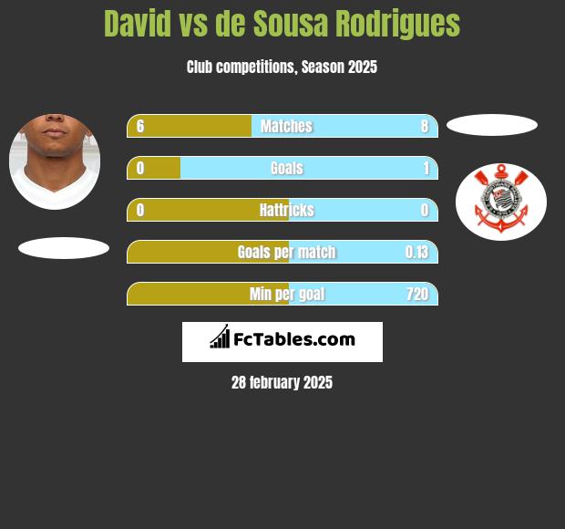 David Braz vs de Sousa Rodrigues h2h player stats