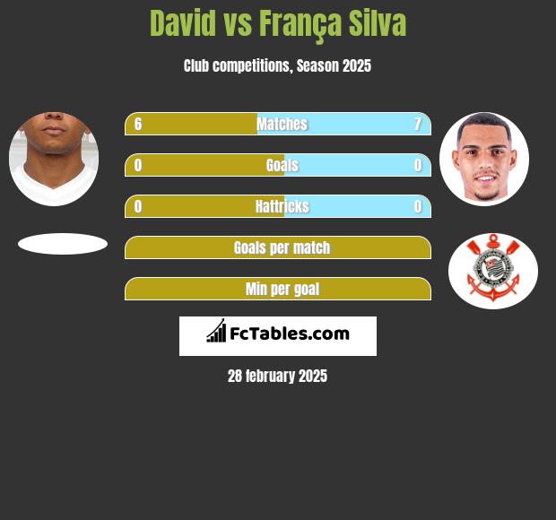 David Braz vs França Silva h2h player stats