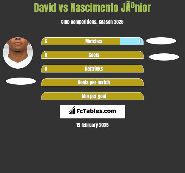 David Braz vs Nascimento JÃºnior h2h player stats