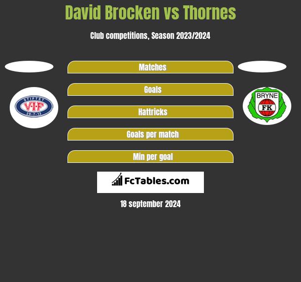 David Brocken vs Thornes h2h player stats