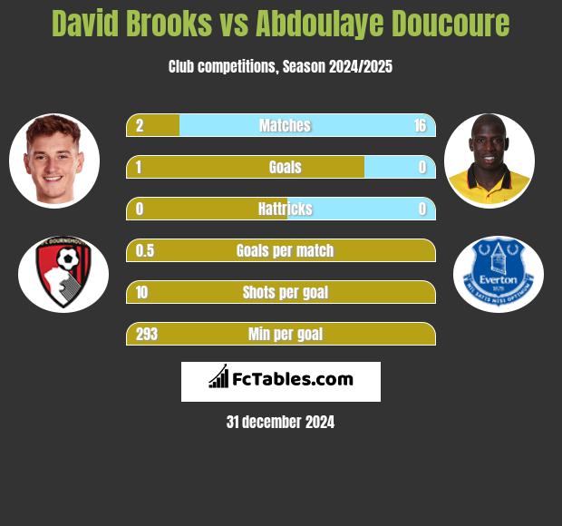 David Brooks vs Abdoulaye Doucoure h2h player stats