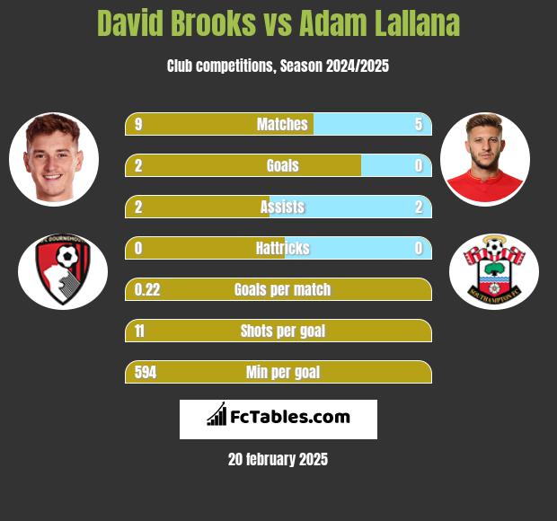 David Brooks vs Adam Lallana h2h player stats