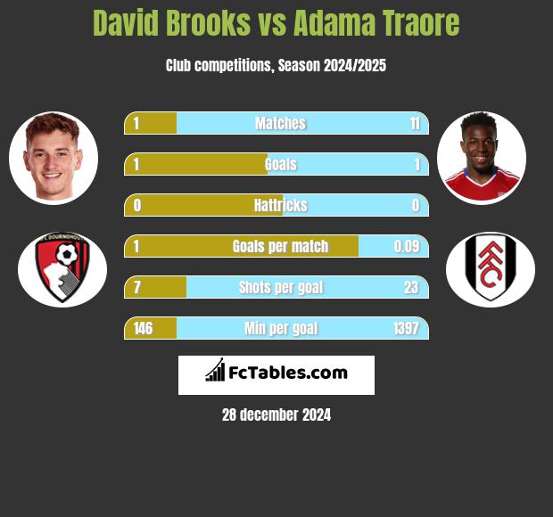 David Brooks vs Adama Traore h2h player stats