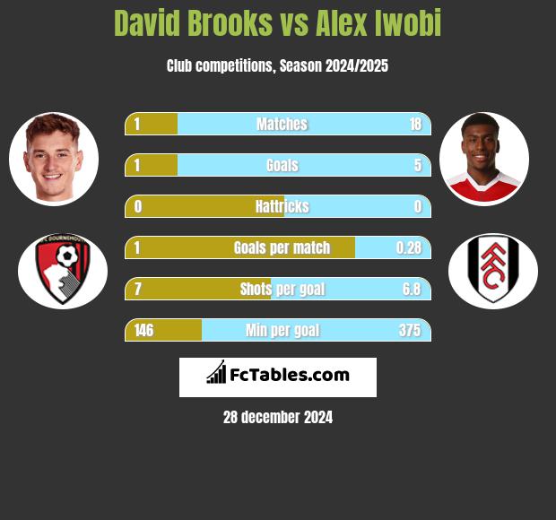 David Brooks vs Alex Iwobi h2h player stats