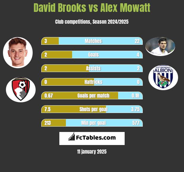 David Brooks vs Alex Mowatt h2h player stats