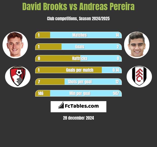 David Brooks vs Andreas Pereira h2h player stats