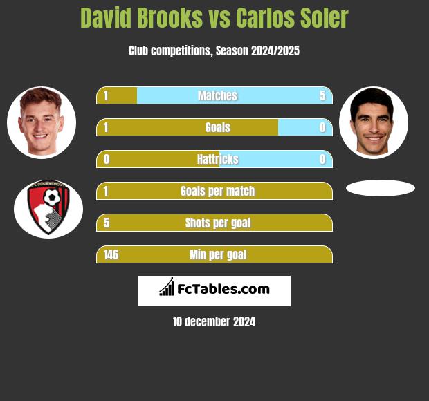 David Brooks vs Carlos Soler h2h player stats