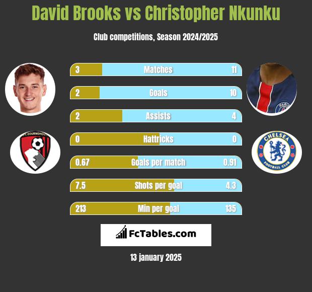 David Brooks vs Christopher Nkunku h2h player stats