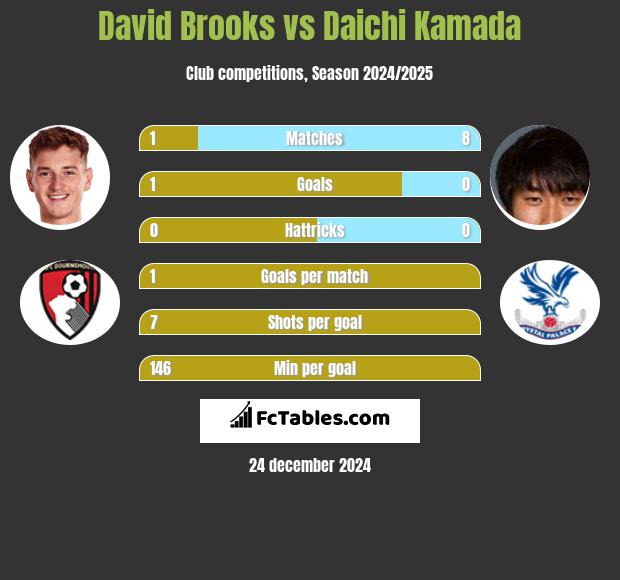 David Brooks vs Daichi Kamada h2h player stats