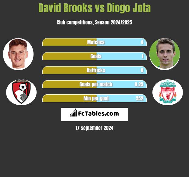 David Brooks vs Diogo Jota h2h player stats